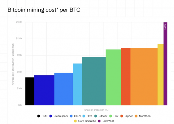 Bitcoin mainig cost per BTC
