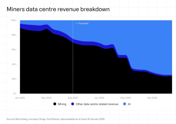 Miners data centre revenue breakdown
