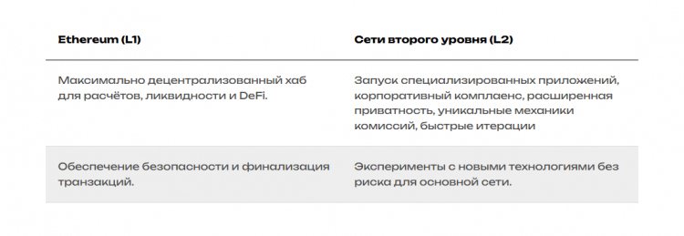 Новая стратегия Ethereum - переход на L2