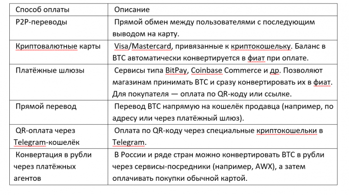 Покупки за биткоин – способы оплаты