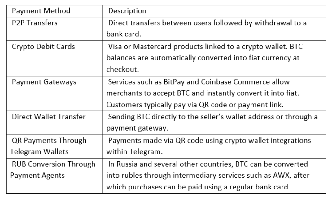 Bitcoin purchases—payment methods