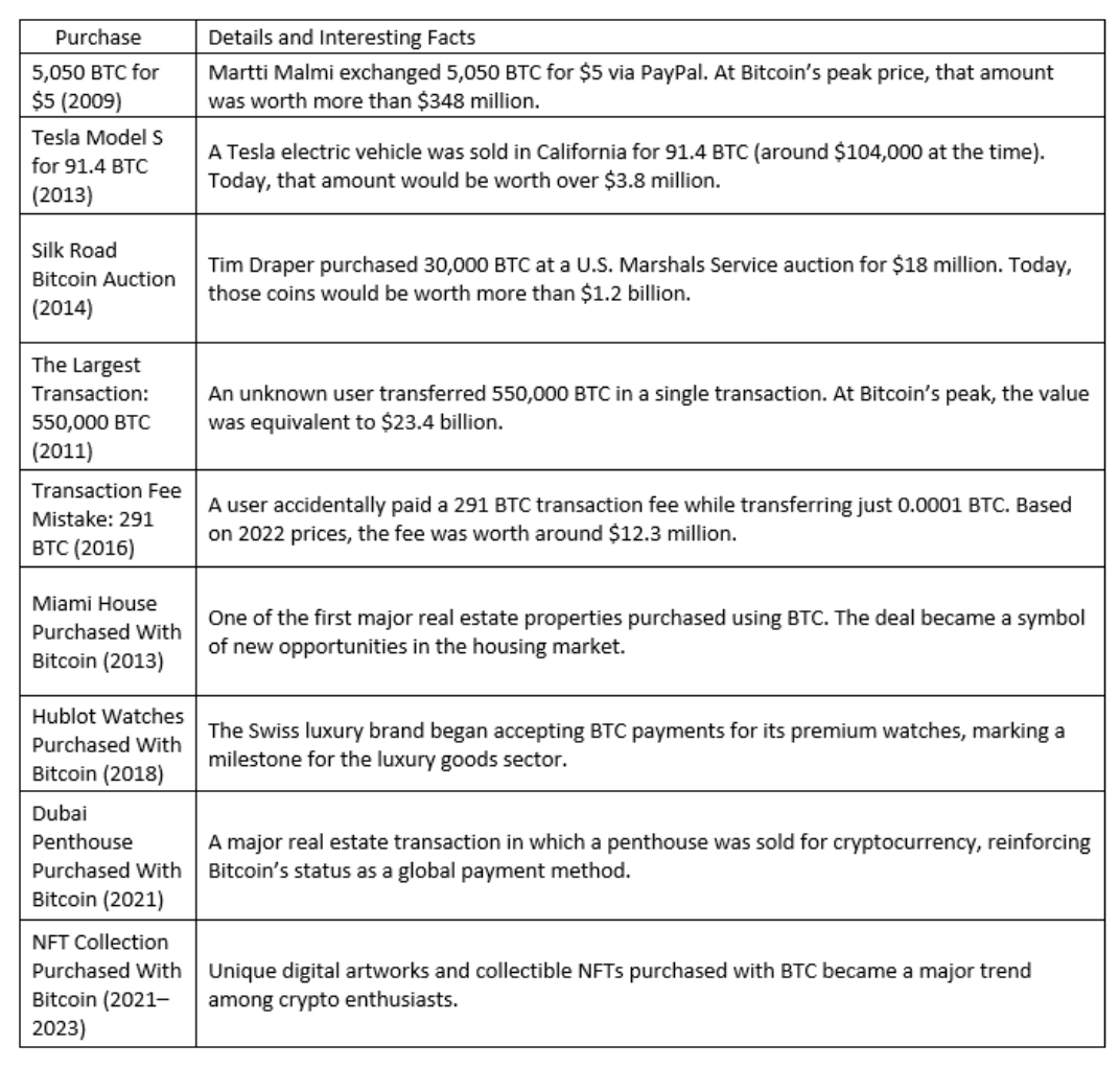 Real-world purchases made with Bitcoin—details and interesting facts.