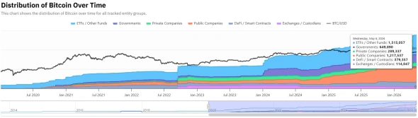 Distribution of bitcoin over time