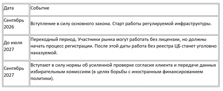 Хронология внедрения