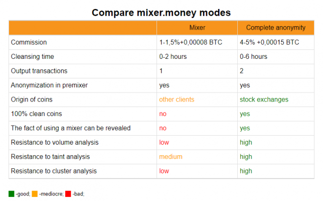 Compare mixer.money modes