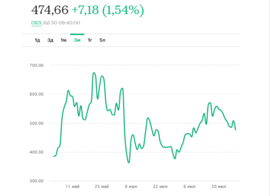  Курс ZEC рухнул более чем на 40% за двое суток