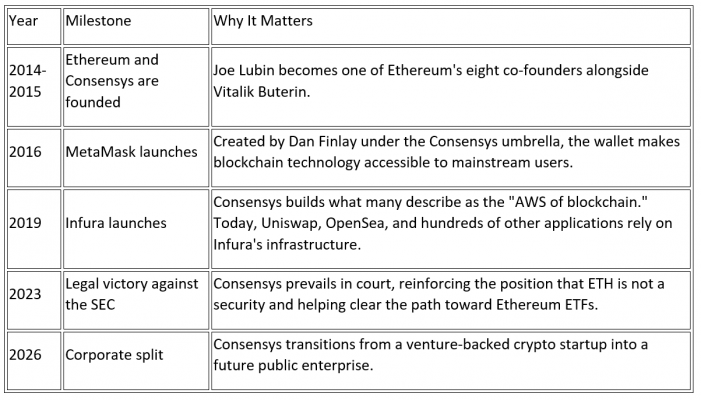 The evolution of Consensys, MetaMask, and Infura